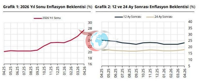Piyasa katılımcılarının enflasyon beklentileri açıklandı