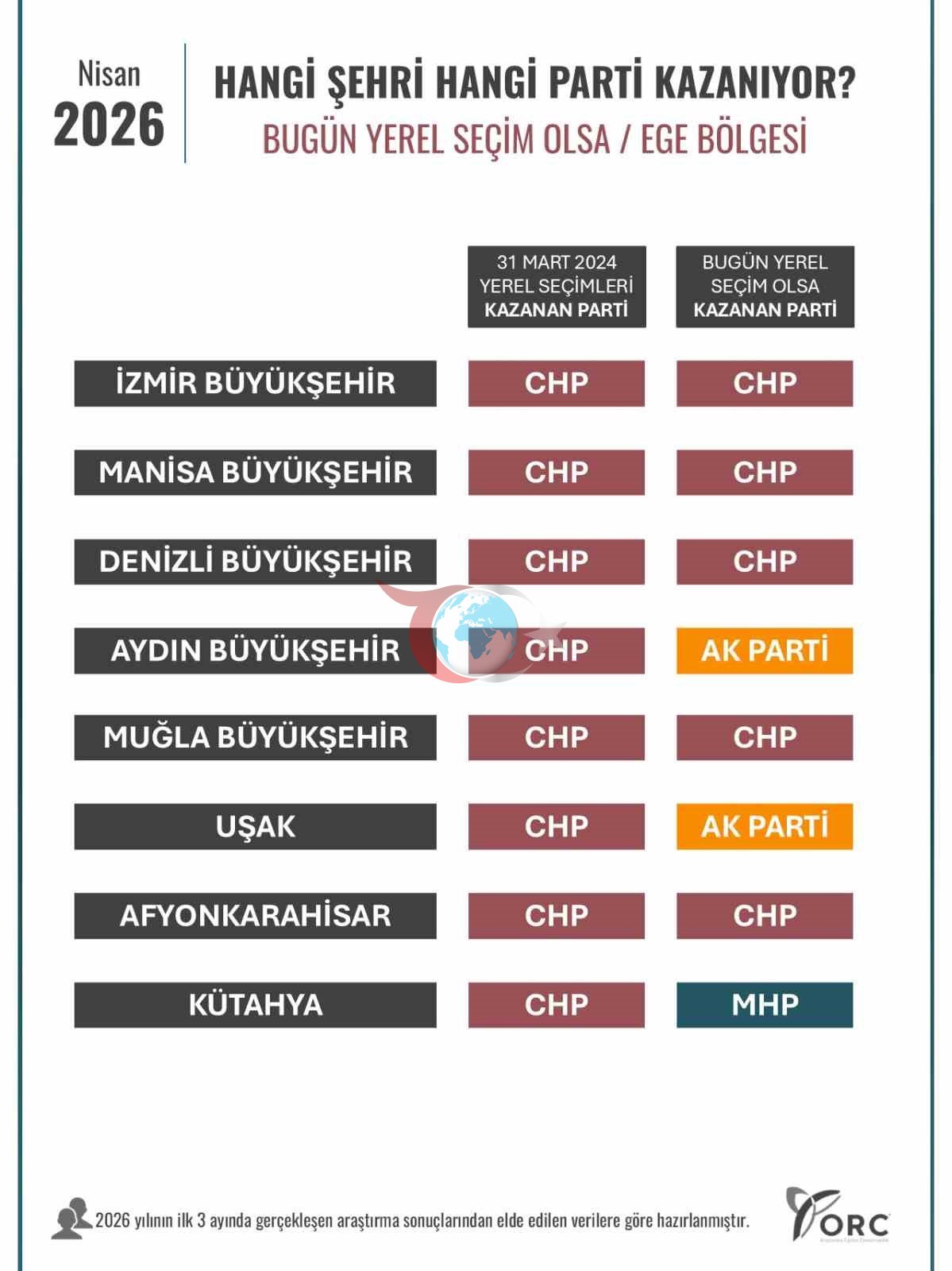 Anket firması Ege&rsquo;deki sonuçları açıkladı