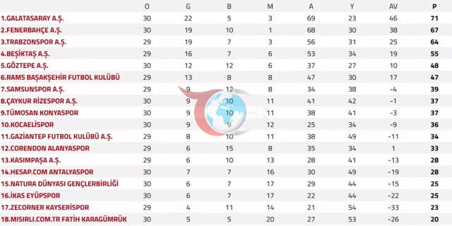 Süper Lig'de şampiyonluk ve düşme hattı kızıştı - Resim: 0