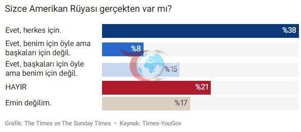 Amerikan rüyası gerçekten devam ediyor mu?