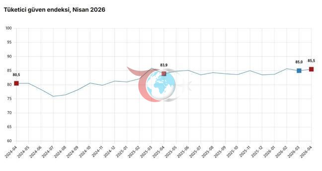 TÜİK: Tüketici güven endeksi yüzde 0,5 arttı
