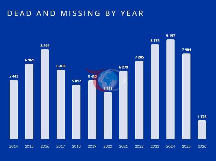Yıllara göre ölümler ve kayıplar (missingmigrants.iom.int)