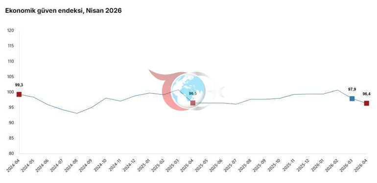 TÜİK: Ekonomik güven endeksi nisan ayında azaldı