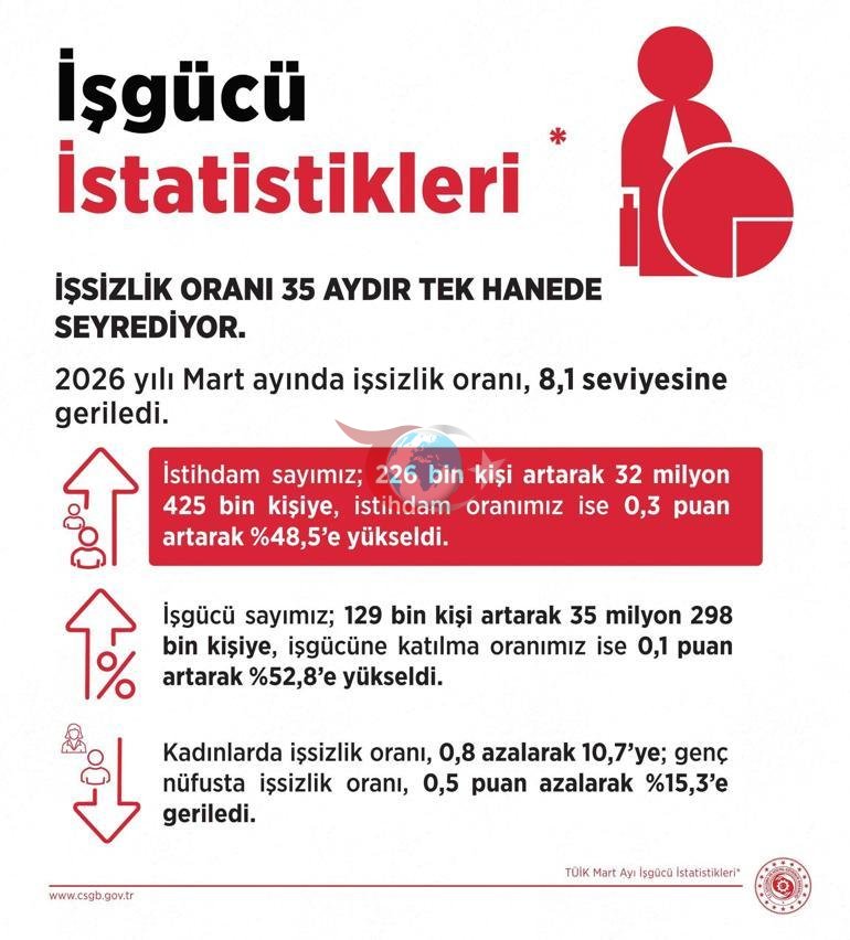 Bakan Işıkhan: İşsizlik 35 aydır tek hanede
