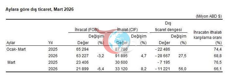 TÜİK: Mart ayında ihracat azaldı, ithalat arttı