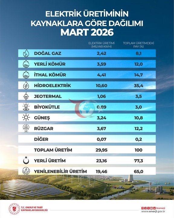 Bakan Bayraktar: 'Yenilenebilir Enerji Hedeflerimizi Daha İleriye Taşıyacağız'