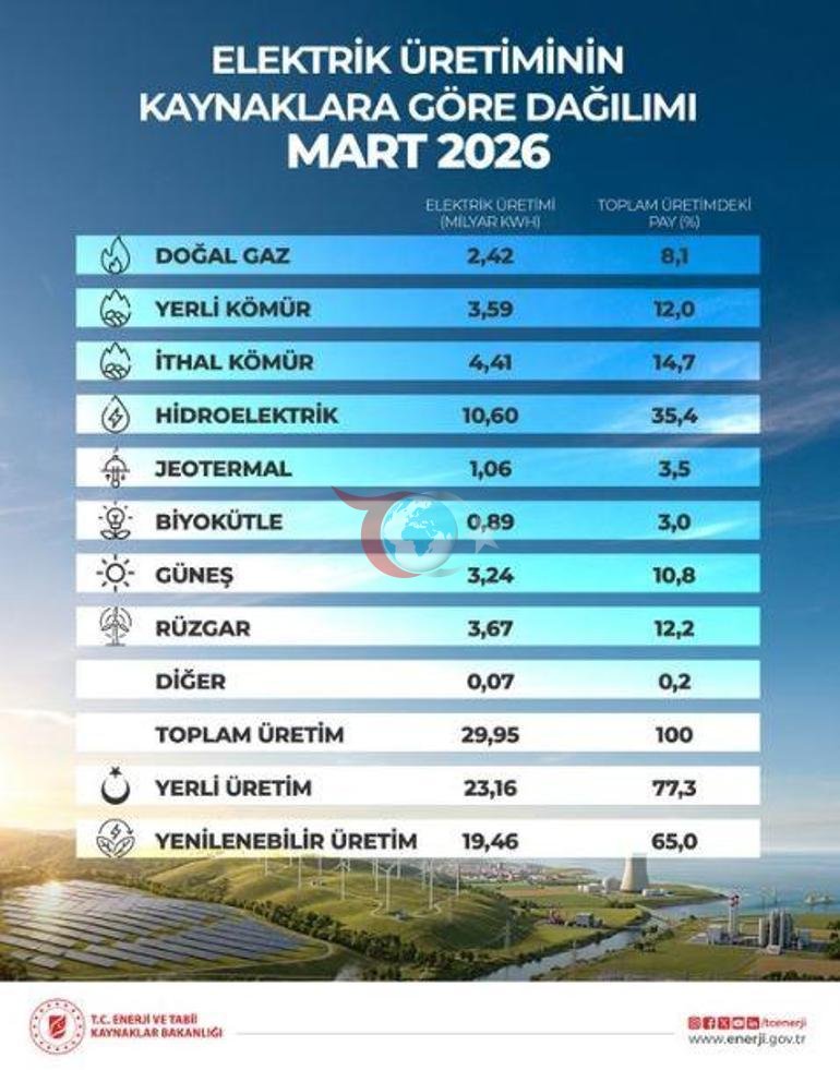 Martta 19,46 milyar kilovatsaat yenilenebilir kaynaklฤฑ elektrik รผretimi