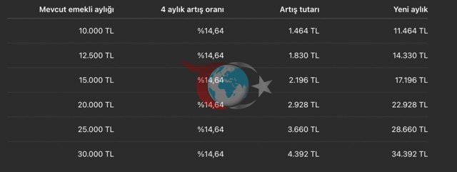Emekli ve memur Temmuz 2026 zammı sürpriz şekilde arttı! 4 aylık zamma bakın - Resim: 0
