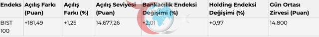 Borsa İstanbul'da tarihi zirve: 14 bin 800 puan aşıldı - Resim: 0