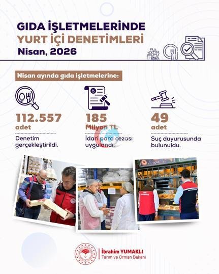 Bakan Yumaklฤฑ: Nisan ayฤฑnda 112 bin 557 gฤฑda denetimi gerรงekleลtirdik