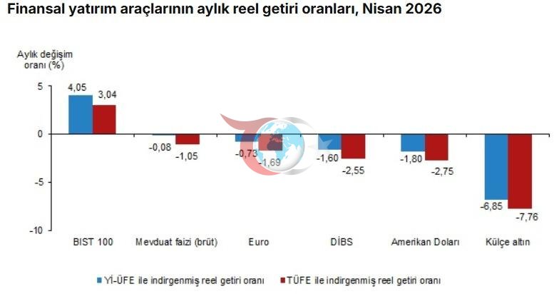 Altın mı, borsa mı, döviz mi? İşte nisan ayının en çok kazandıran yatırım aracı