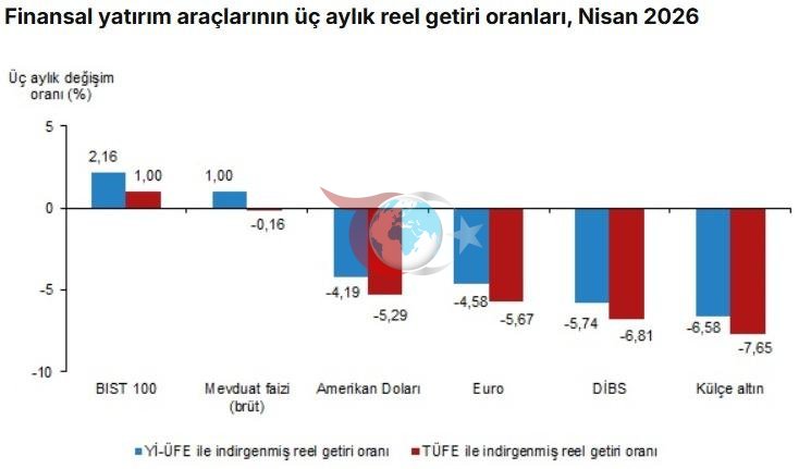 Altın mı, borsa mı, döviz mi? İşte nisan ayının en çok kazandıran yatırım aracı