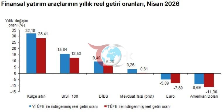 Altın mı, borsa mı, döviz mi? İşte nisan ayının en çok kazandıran yatırım aracı