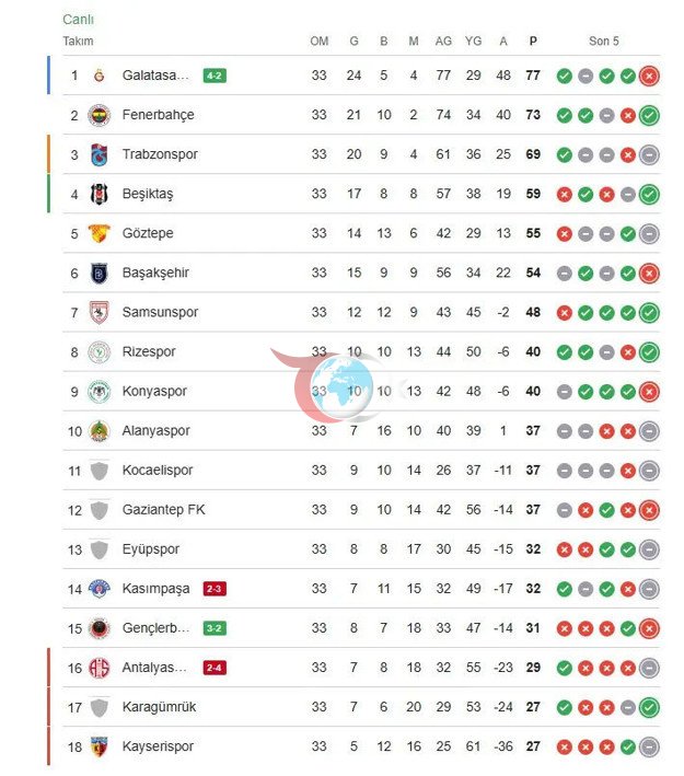 Süper Lig'den düşen iki takım belli oldu - Resim: 0