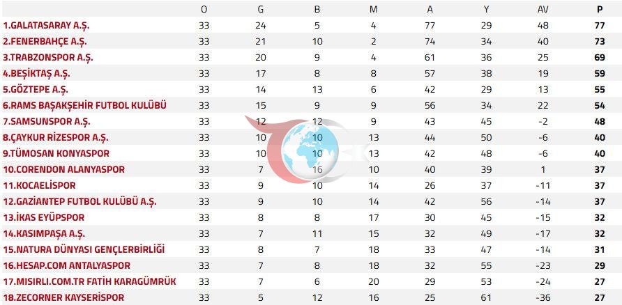 Süper Lig'deki güncel puan durumu