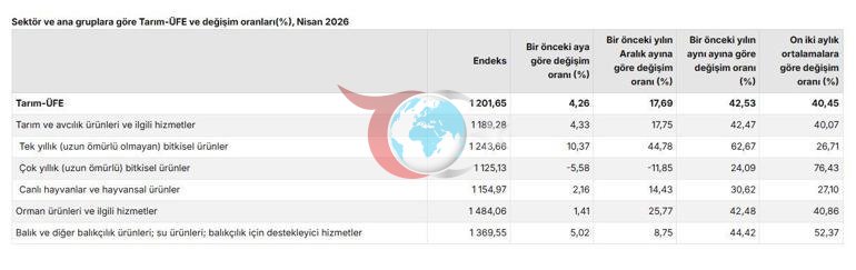 TÜRKİSTAT: Aprel ayında kənd təsərrüfatı məhsullarının istehsalçı qiymətləri artıb