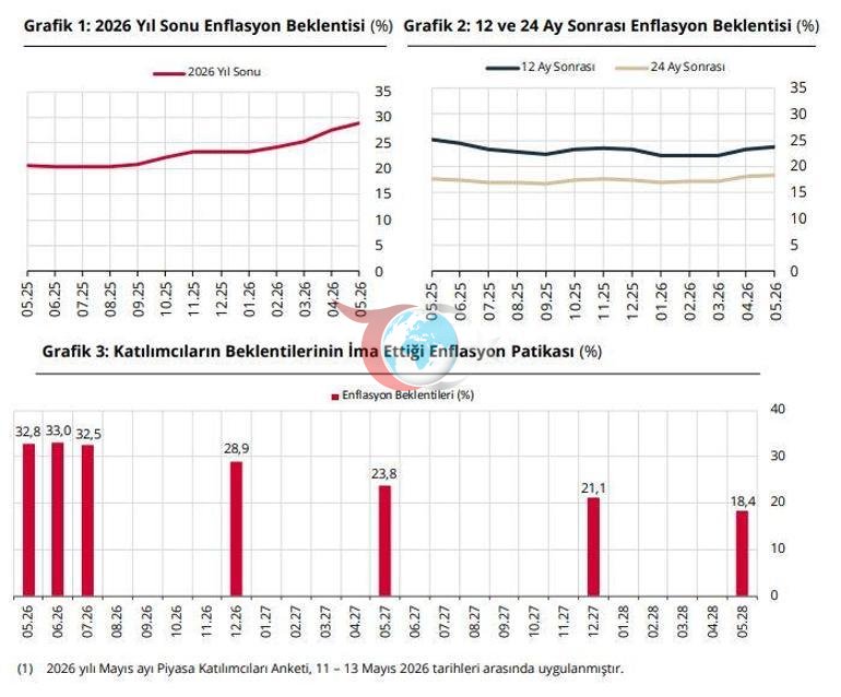TCMB: Bazar iştirakçılarının il sonu inflyasiya gözləntiləri yüzdə 28,94