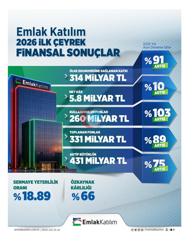 Emlak Katılım 2026 ilk çeyrek finansal sonuçlarını açıkladı: “Dengeli ve sürdürülebilir büyüme” - Resim: 0