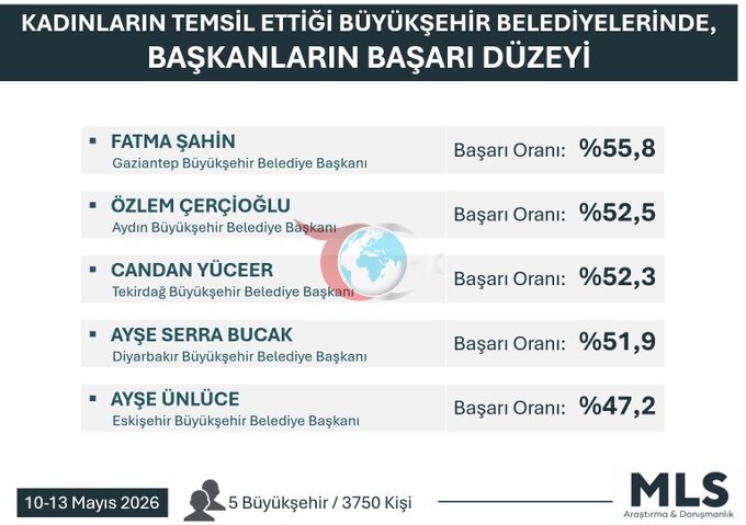Başkan Çerçioğlu, en başarılı kadın belediye başkanları arasında