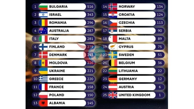 Eurovision'u kazanan ülke belli oldu! 173 puan fark attı&hellip; - Resim : 1
