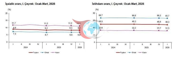 TÜİK: İşsizlik oranı birinci çeyrekte yüzde 0,1 azaldı