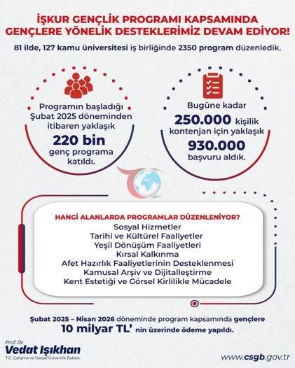 Bakan Işıkhan: İŞKUR Gençlik Programından 220 bine yakın genç faydalandı