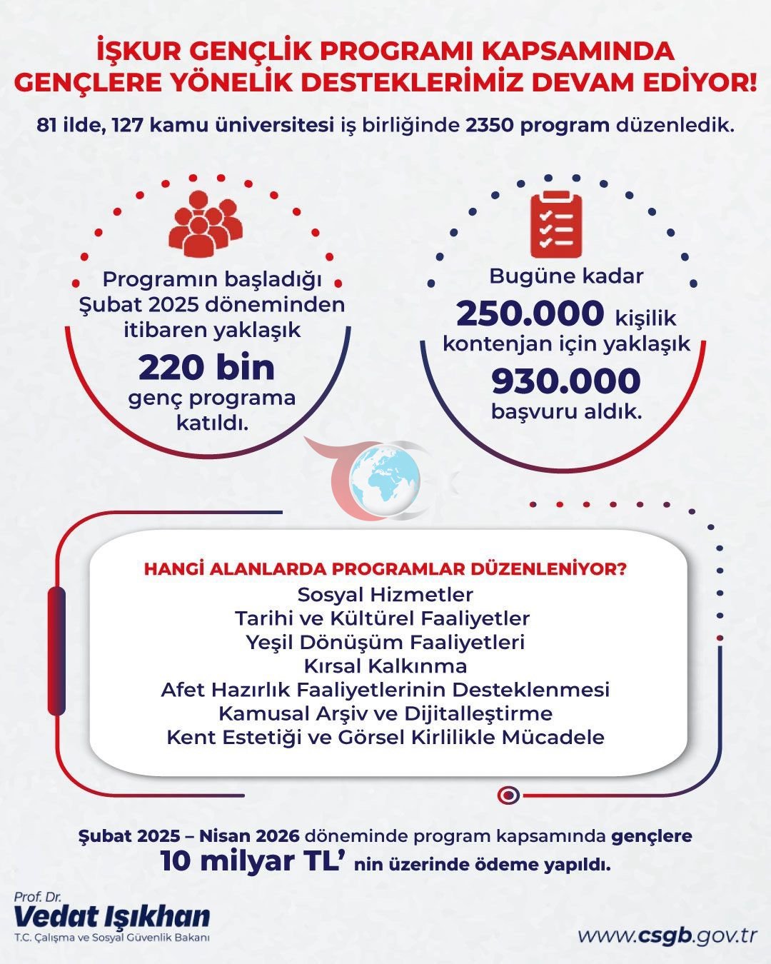 Gençlere 10 Milyar Liralık Destek: Bakan Işıkhan'ın Açıklamaları