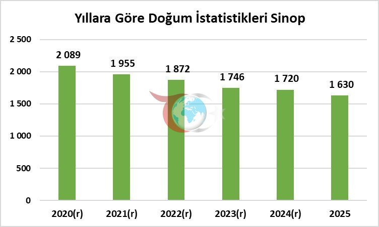 Sinop, Türkiye'nin En Düşük Doğum Oranına Sahip 4. İli Oldu