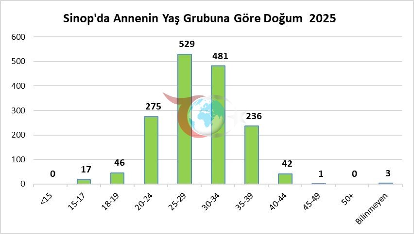 Sinop, kaba doğum hızında Türkiye&rsquo;nin en düşük 4&rsquo;üncü ili oldu