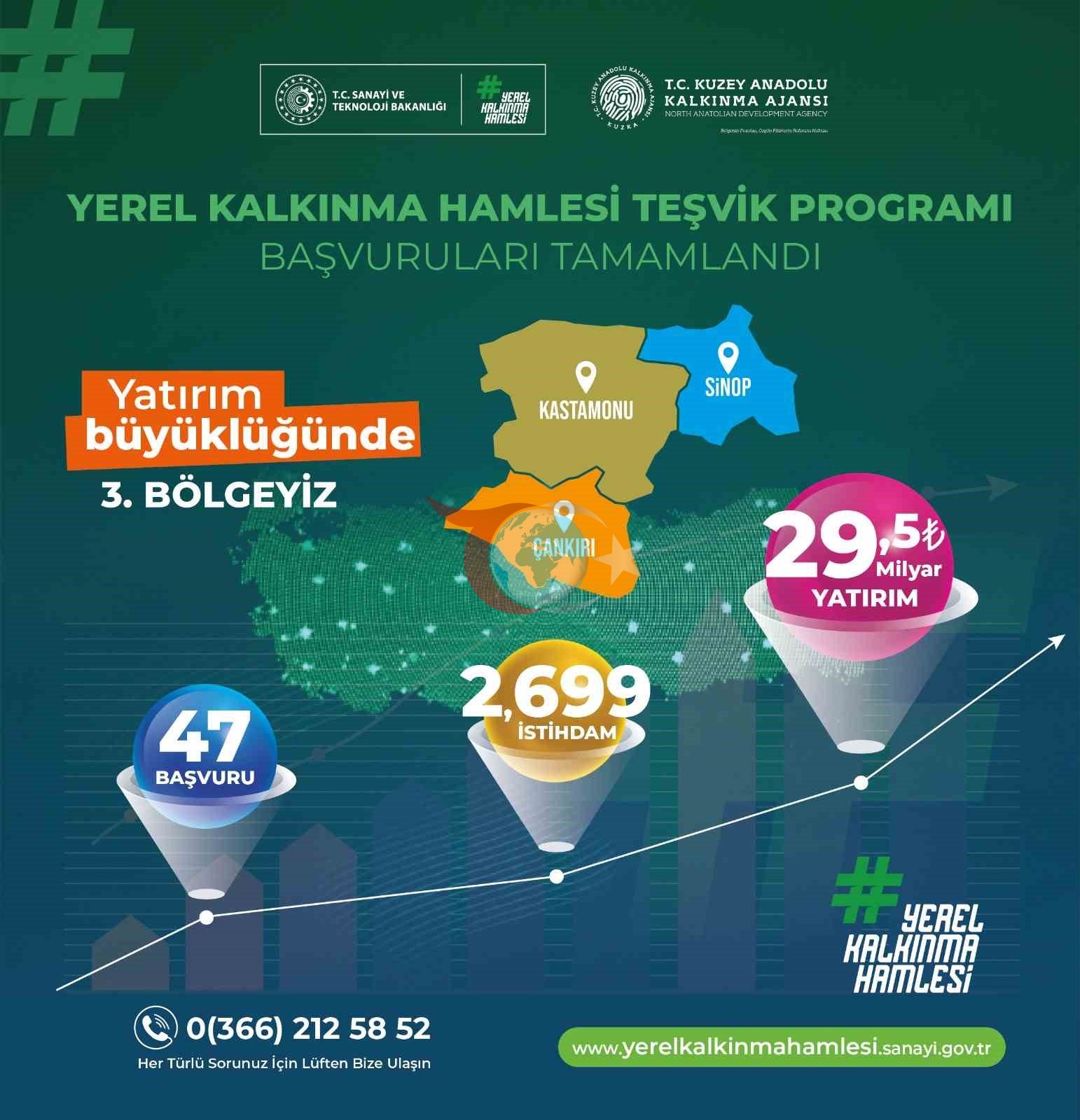 TR82 Bölgesi, 29 Milyar TL Yatırımla Türkiye'de Üçüncü Oldu