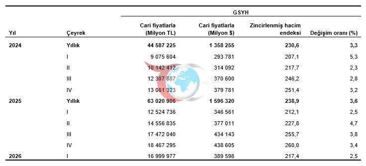 GSYH sonuçları, I. Çeyrek: Ocak-Mart, 2026