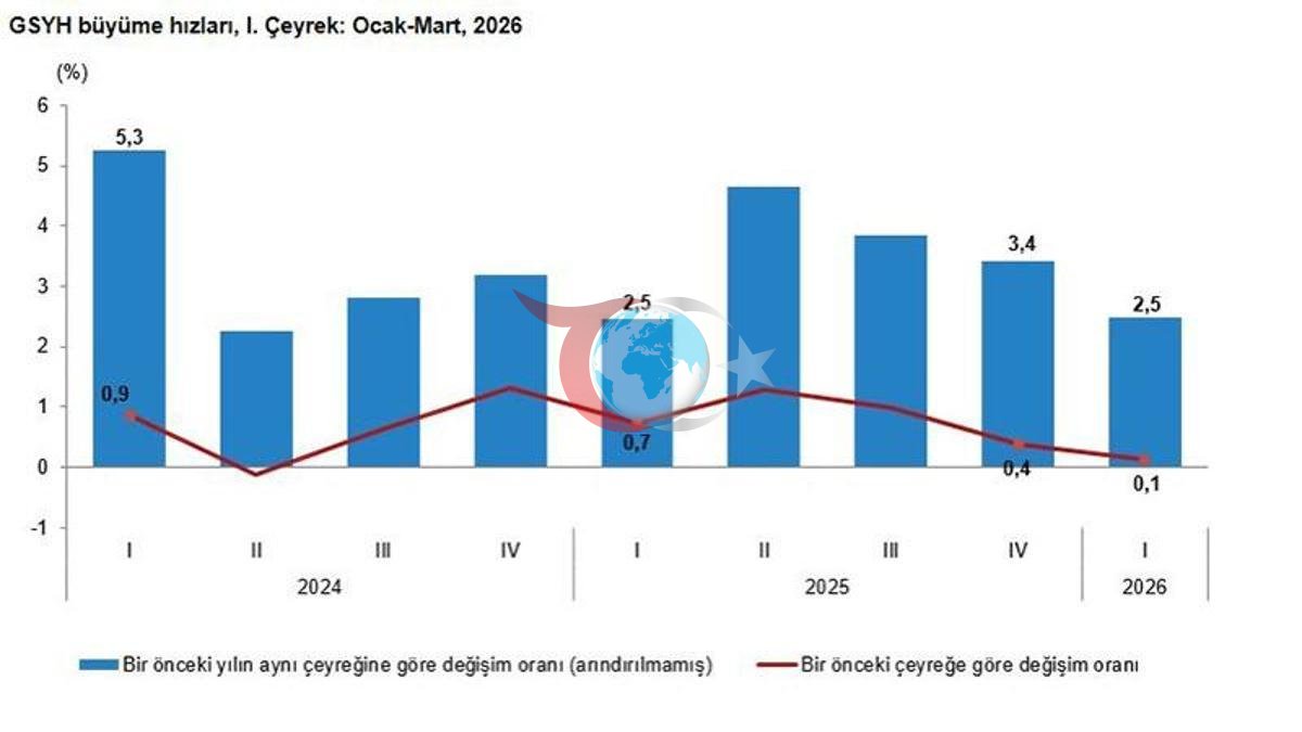 Türkiye Ekonomisi 2026'nın İlk Çeyreğinde %2.5 Büyüme Gösterdi
