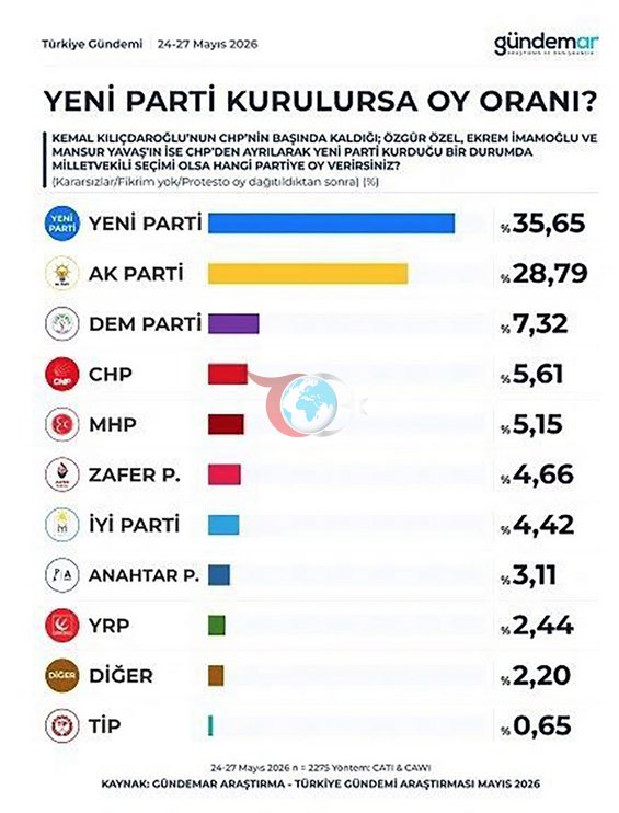 Mansur Yavaş, İmamoğlu ve Özgür Özel'li yeni parti anketi sonuçları inanılmaz - Resim: 0