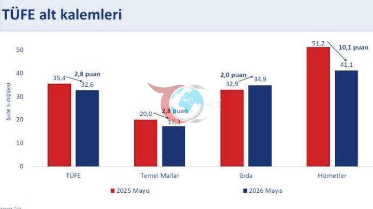 Mayıs Ayında Enflasyon Yükseldi: Ekonomik Gelişmeler