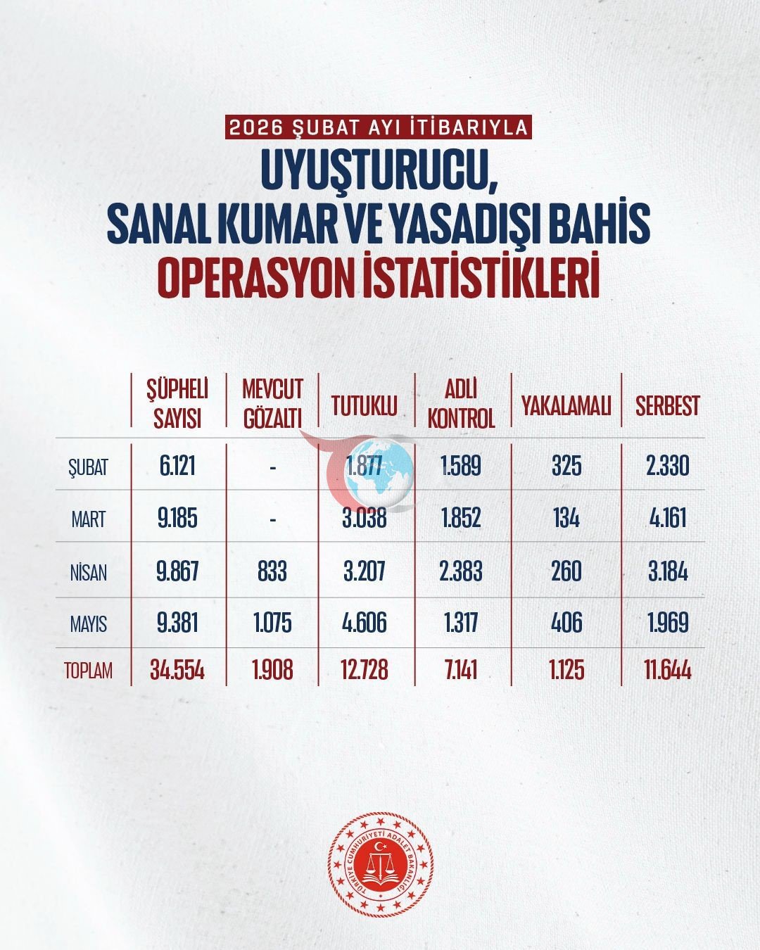 Bakan Gürlek: Mayıs Ayında 706 Uyuşturucu ve Yasa Dışı Bahis Operasyonu