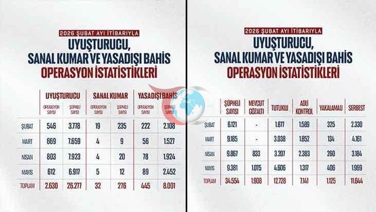 Nazir Gürlek: May ayında 706 əməliyyat və 4 min 606 həbs reallaşdırıldı. width=