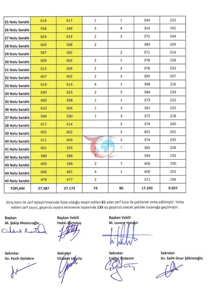 Fenerbahçe Olağanüstü Seçimli Genel Kurulun kesin sonuçları açıklandı