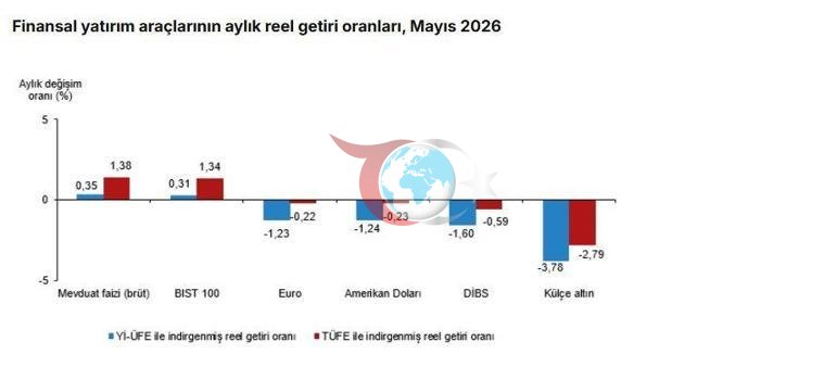 Aylık en yüksek reel getiri mevduat faizinde oldu