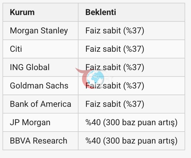 Dünyaca ünlü bankalar ikiye bölündü! 7 kurumdan TCMB faiz tahmini - Resim: 0