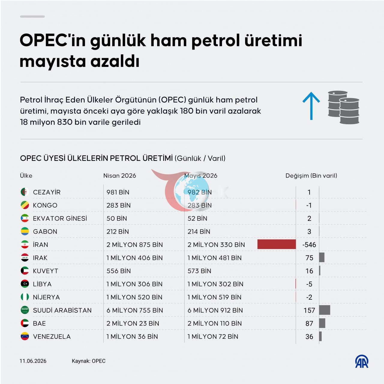 OPEC-in may ayında gündəlik xam neft hasilatı 180 min barel azalıb
