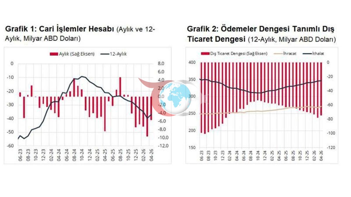 TCMB Aprel ayı Cari Hesab Kəsiri Məlumatlarını açıqlayıb