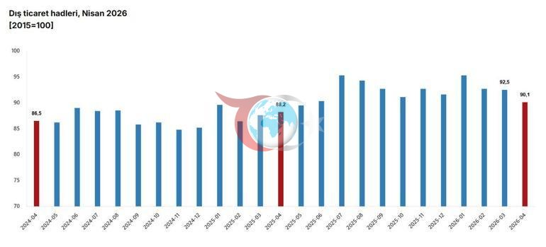 TÜİK: Dış ticaret haddi 1,9 puan arttı