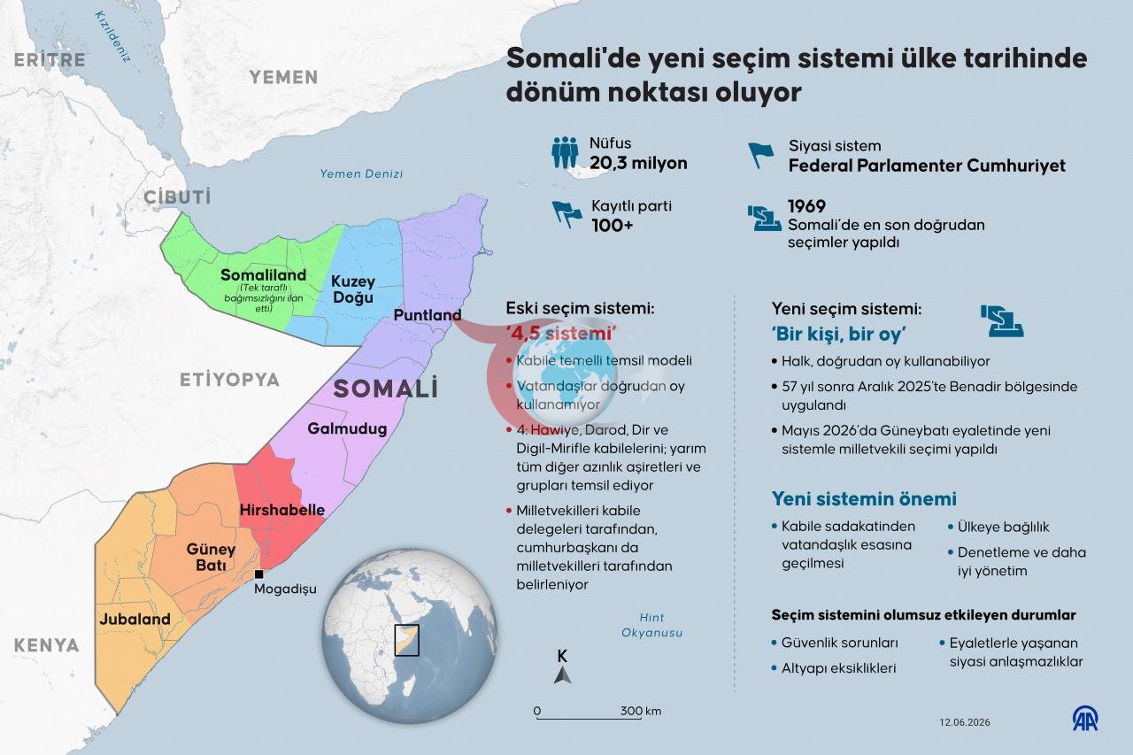 Somalidə uzun illərdir tətbiq edilən 4,5 qəbilə əsaslı dolayı seçki sistemindən sabitlik və güclü dövlət quruluşu vəd edən 