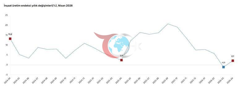 TÜİK: İnşaat üretimi nisanda arttı