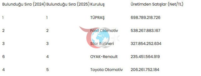 Өнөр жай гиганттары жарыяланды, алдыңкы 500 жарыяланды, ал компания 8 тепкичке көтөрүлдү