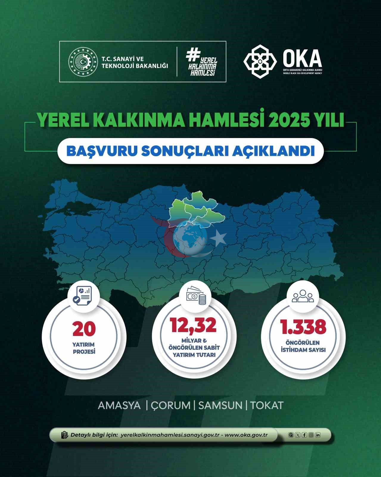 Orta Karadeniz’de 12,32 Milyar TL'lik Yatırım ve 1338 Yeni İş Fırsatı