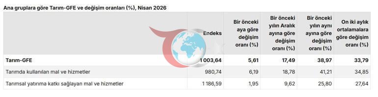 TÜİK: Tarımsal girdi fiyatları nisanda arttı