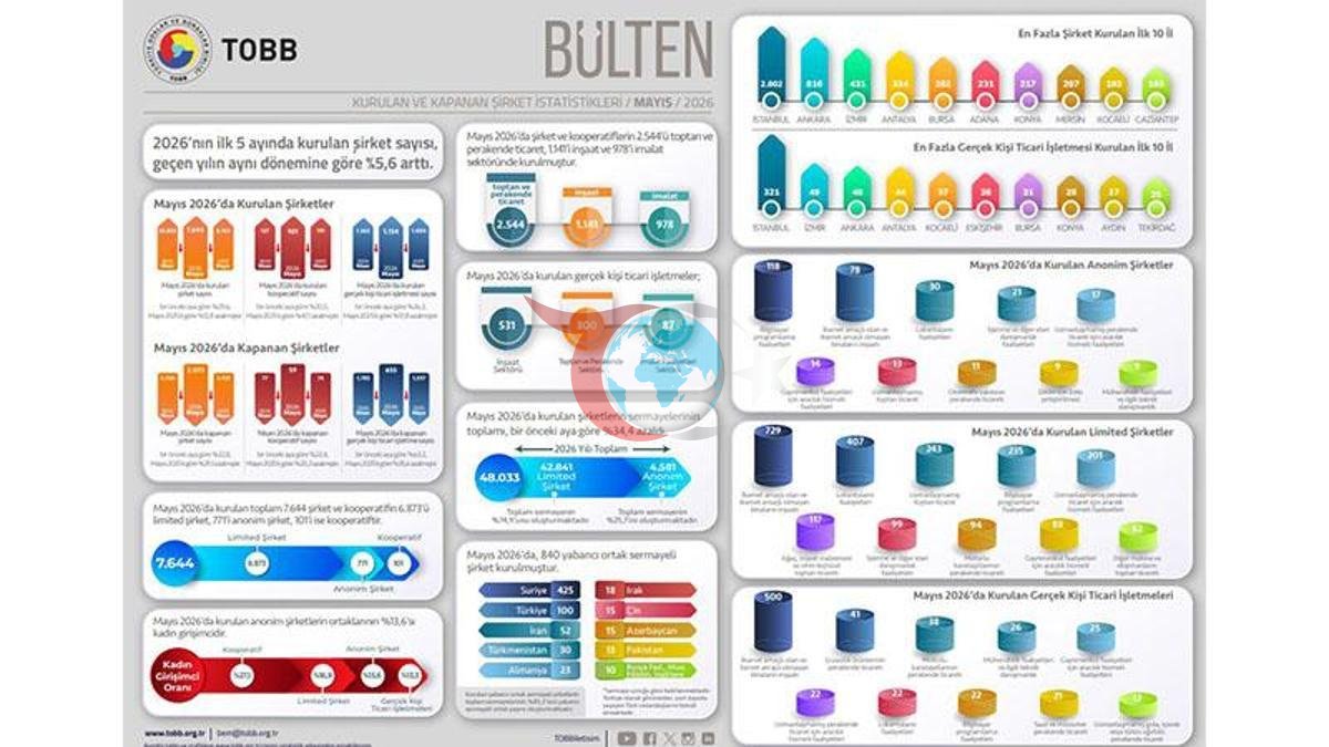 TOBB Raporu: 2026'da Şirket Kuruluşları Artış Gösterdi