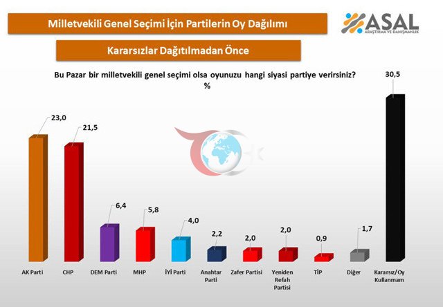 Mutlak butlan sonrası son anket sonucu şaşırttı işte CHP'nin oy oranı - Resim: 0