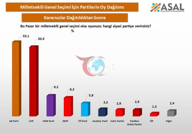 Mutlak butlan sonrası son anket sonucu şaşırttı işte CHP'nin oy oranı - Resim: 1